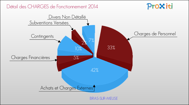Décomposition des Charges de Fonctionnement 2014 de la commune de BRAS-SUR-MEUSE Charges de Fonctionnement 2014 pour la commune de BRAS-SUR-MEUSE