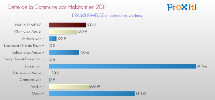 Dette par habitant de la commune en 2011 pour BRAS-SUR-MEUSE et les communes proches Comparaison de la dette par habitant de la commune en 2011 pour BRAS-SUR-MEUSE et les communes voisines