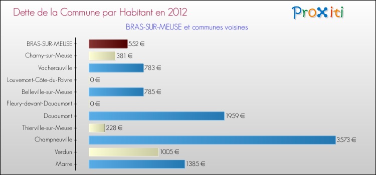 Dette par habitant de la commune en 2012 pour BRAS-SUR-MEUSE et les communes proches Comparaison de la dette par habitant de la commune en 2012 pour BRAS-SUR-MEUSE et les communes voisines