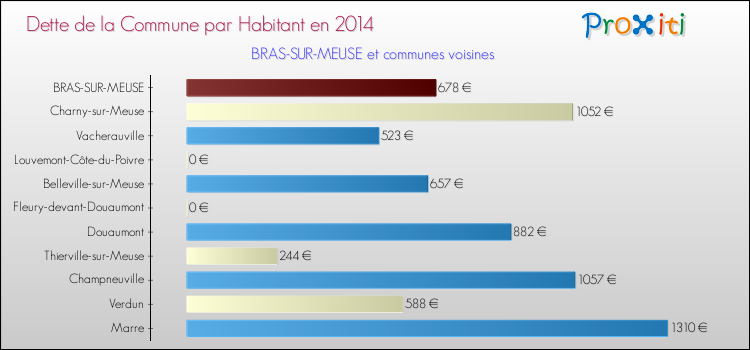 Dette par habitant de la commune en 2014 pour BRAS-SUR-MEUSE et les communes proches Comparaison de la dette par habitant de la commune en 2014 pour BRAS-SUR-MEUSE et les communes voisines