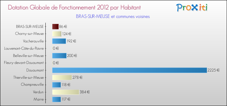 Montant des dotations globales de fonctionnement DGF par Habitant pour BRAS-SUR-MEUSE et les communes proches Comparaison des des dotations globales de fonctionnement DGF par habitant pour BRAS-SUR-MEUSE et les communes voisines