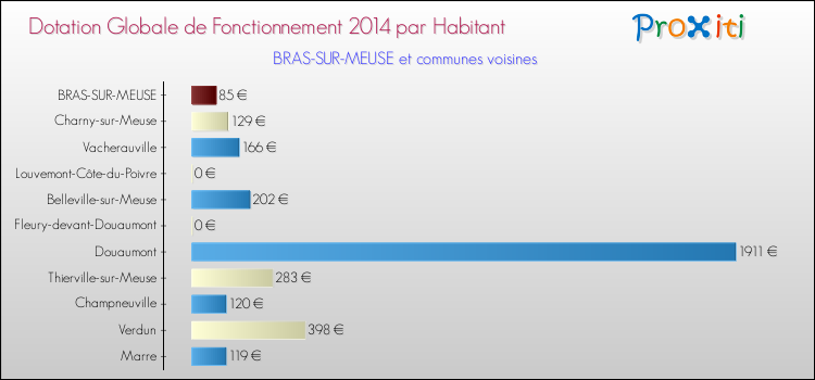 Montant des dotations globales de fonctionnement DGF par Habitant pour BRAS-SUR-MEUSE et les communes proches en 2014. Comparaison des des dotations globales de fonctionnement DGF par habitant pour BRAS-SUR-MEUSE et les communes voisines en 2014.