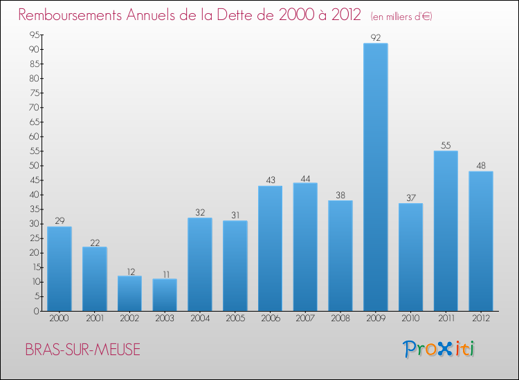 Evolution de l'annuité de la dette pour la commune de BRAS-SUR-MEUSE de 2000 à 2012 Annuités de la dette pour BRAS-SUR-MEUSE de 2000 à 2012