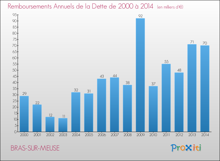 Evolution de l'annuité de la dette pour la commune de BRAS-SUR-MEUSE de 2000 à 2014 Annuités de la dette pour BRAS-SUR-MEUSE de 2000 à 2014
