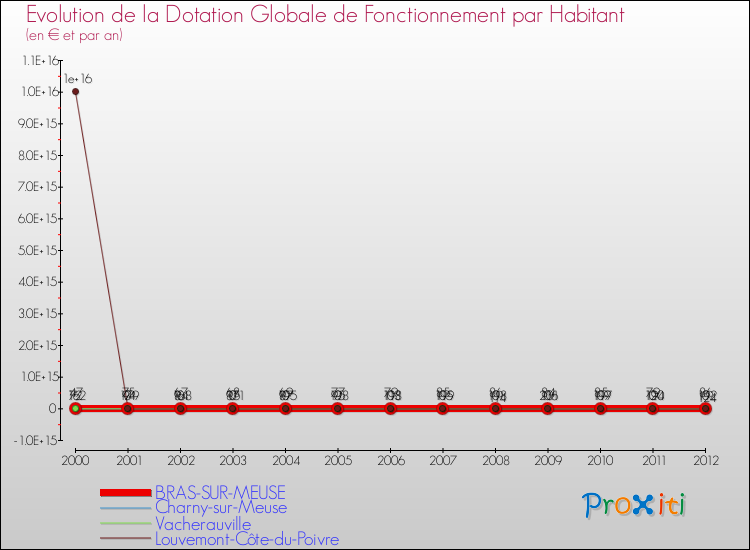 Evolution et montant de la dotation globale de fonctionnement par Habitant pour BRAS-SUR-MEUSE et les communes proches Comparaison des dotations globales de fonctionnement par habitant pour BRAS-SUR-MEUSE et les communes voisines