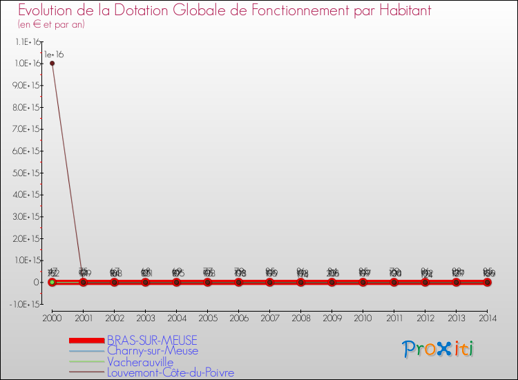 Evolution et montant de la dotation globale de fonctionnement par Habitant pour BRAS-SUR-MEUSE et les communes proches de 2000 à 2014. Comparaison des dotations globales de fonctionnement par habitant pour BRAS-SUR-MEUSE et les communes voisines de 2000 à 2014.