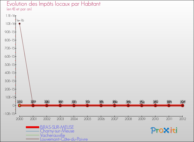 Evolution et montant des impôts locaux par Habitant pour BRAS-SUR-MEUSE et les communes proches Comparaison des impôts locaux par habitant pour BRAS-SUR-MEUSE et les communes voisines