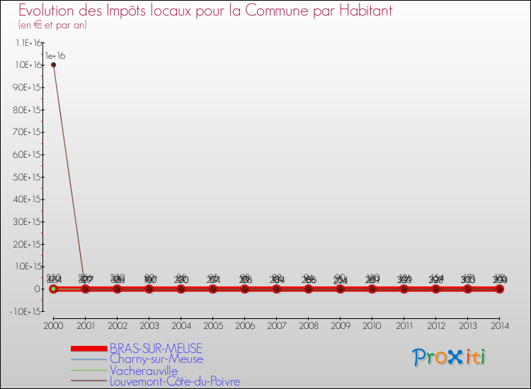 Evolution et montant des impôts locaux par Habitant pour BRAS-SUR-MEUSE et les communes proches de 2000 à 2014 Comparaison des impôts locaux par habitant pour BRAS-SUR-MEUSE et les communes voisines de 2000 à 2014