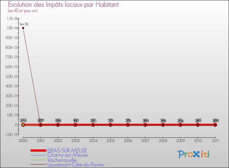 Evolution et montant des impôts locaux par Habitant pour BRAS-SUR-MEUSE et les communes proches Comparaison des impôts locaux par habitant pour BRAS-SUR-MEUSE et les communes voisines