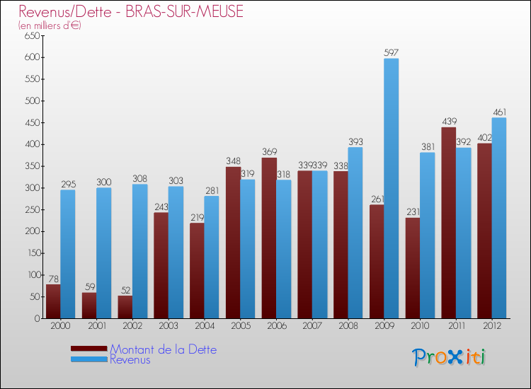 Evolution comparée de la dette et des revenus pour la commune de BRAS-SUR-MEUSE de 2000 à 2012 Comparaison de la dette et des revenus pour BRAS-SUR-MEUSE de 2000 à 2012