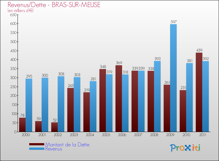 Evolution comparée de la dette et des revenus pour la commune de BRAS-SUR-MEUSE de 2000 à 2011 Comparaison de la dette et des revenus pour BRAS-SUR-MEUSE de 2000 à 2011
