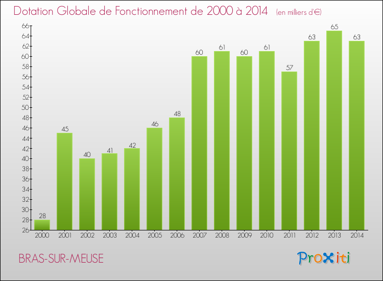 Evolution du montant de la Dotation Globale de Fonctionnement pour la commune de BRAS-SUR-MEUSE de 2000 à 2014 Evolution du montant de la Dotation Globale de Fonctionnement pour BRAS-SUR-MEUSE de 2000 à 2014