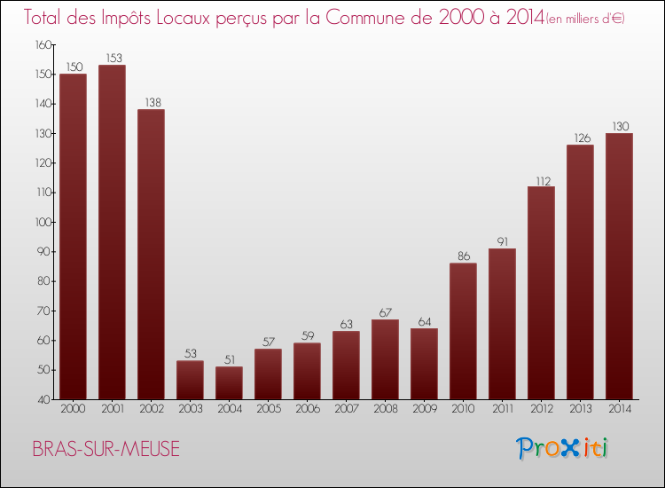 Evolution des Impôts Locaux pour la commune de BRAS-SUR-MEUSE de 2000 à 2014 Evolution des Impôts Locaux pour BRAS-SUR-MEUSE de 2000 à 2014