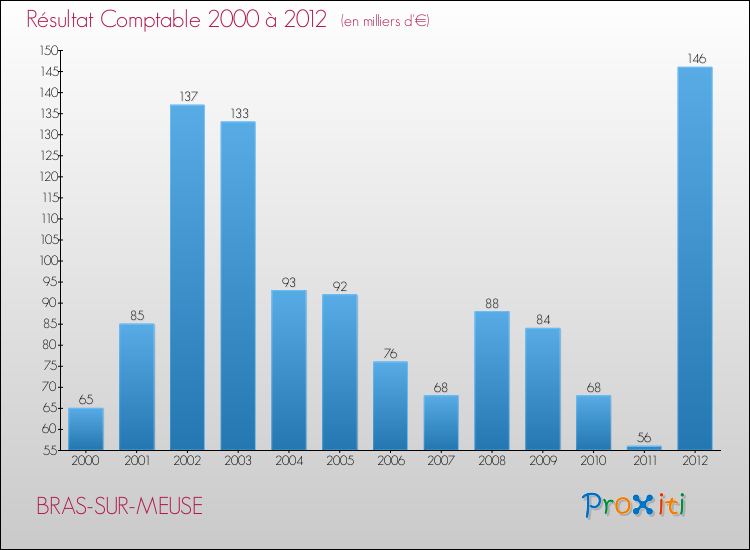 Evolution du résultat comptable pour la commune de BRAS-SUR-MEUSE de 2000 à 2012 Evolution du résultat comptable pour BRAS-SUR-MEUSE de 2000 à 2012