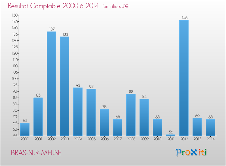 Evolution du résultat comptable pour la commune de BRAS-SUR-MEUSE de 2000 à 2014 Evolution du résultat comptable pour BRAS-SUR-MEUSE de 2000 à 2014
