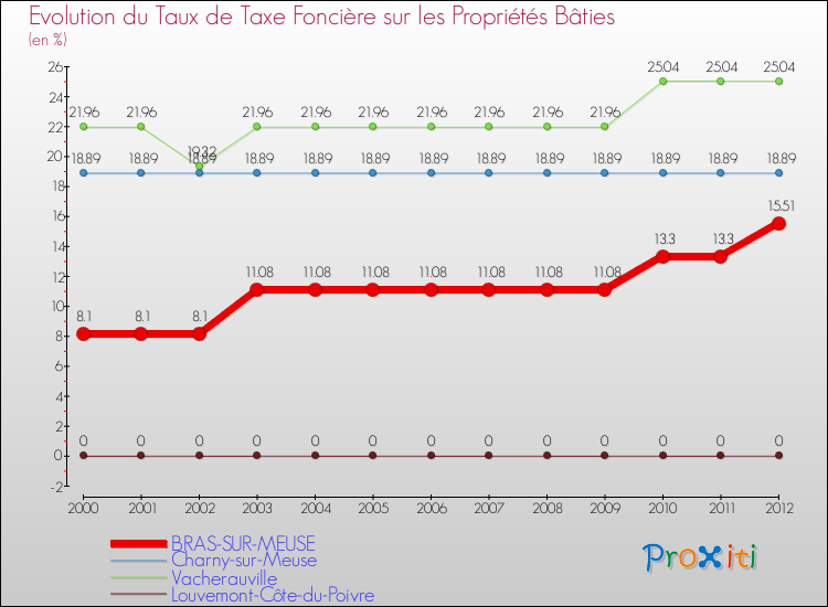 Evolution du taux de la taxe foncière sur le bati pour BRAS-SUR-MEUSE et les communes proches de 2000 à 2012 Comparaison des taux de taxe foncière sur le bati pour BRAS-SUR-MEUSE et les communes voisines de 2000 à 2012