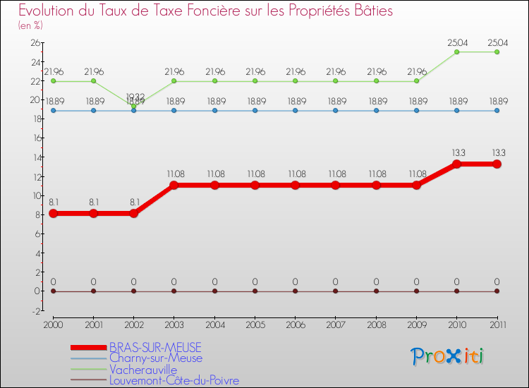 Evolution du taux de la taxe foncière sur le bati pour BRAS-SUR-MEUSE et les communes proches Comparaison des taux de taxe foncière sur le bati pour BRAS-SUR-MEUSE et les communes voisines