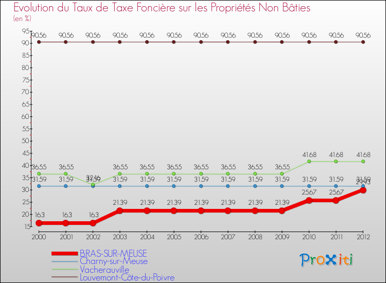 Evolution du taux de la taxe foncière sur les immeubles et terrains non batis pour BRAS-SUR-MEUSE et les communes proches de 2000 à 2012 Comparaison des taux de la taxe foncière sur les immeubles et terrains non batis pour BRAS-SUR-MEUSE et les communes voisines de 2000 à 2012