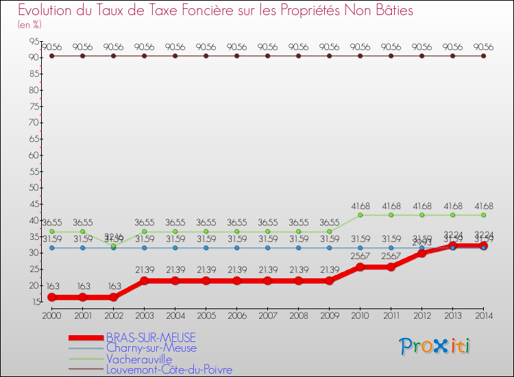 Evolution du taux de la taxe foncière sur les immeubles et terrains non batis pour BRAS-SUR-MEUSE et les communes proches de 2000 à 2014 Comparaison des taux de la taxe foncière sur les immeubles et terrains non batis pour BRAS-SUR-MEUSE et les communes voisines de 2000 à 2014
