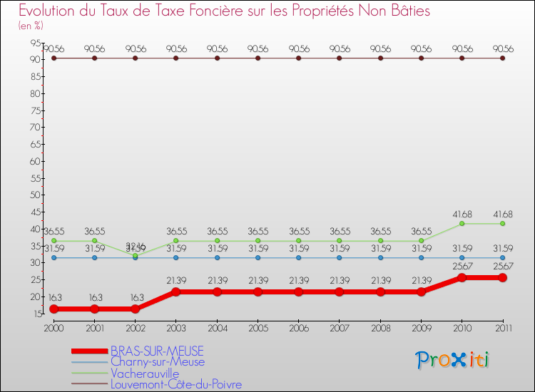 Evolution du taux de la taxe foncière sur les immeubles et terrains non batis pour BRAS-SUR-MEUSE et les communes proches Comparaison des taux de la taxe foncière sur les immeubles et terrains non batis pour BRAS-SUR-MEUSE et les communes voisines