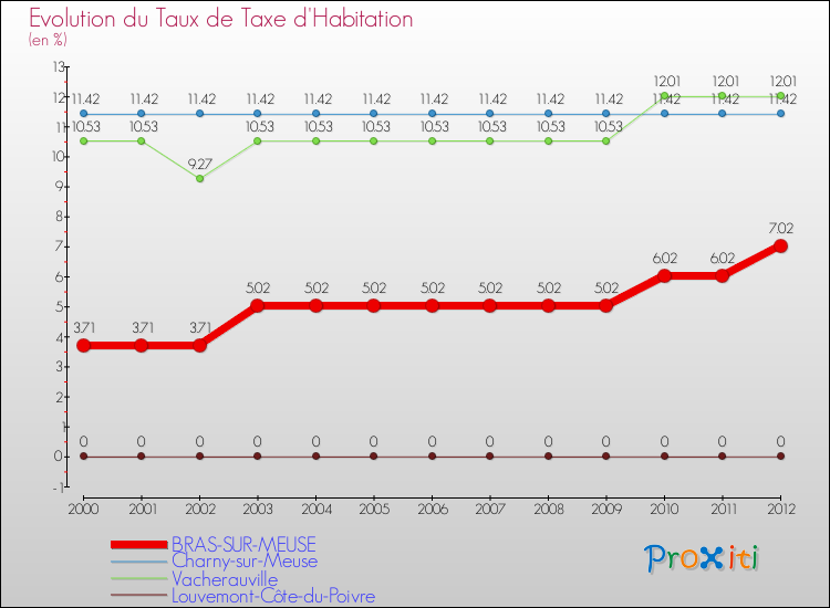 Evolution du taux de la taxe d'habitation pour BRAS-SUR-MEUSE et les communes proches Comparaison des taux de la taxe d'habitation pour BRAS-SUR-MEUSE et les communes voisines