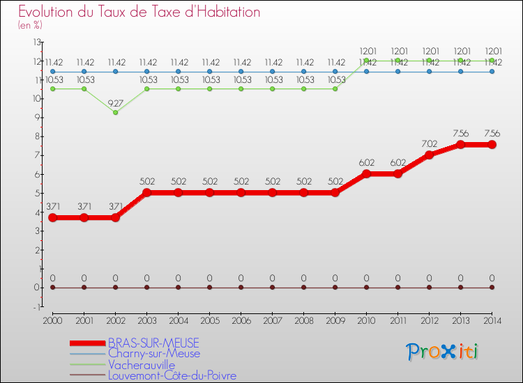 Evolution du taux de la taxe d'habitation pour BRAS-SUR-MEUSE et les communes proches de 2000 à 2014 Comparaison des taux de la taxe d'habitation pour BRAS-SUR-MEUSE et les communes voisines de 2000 à 2014