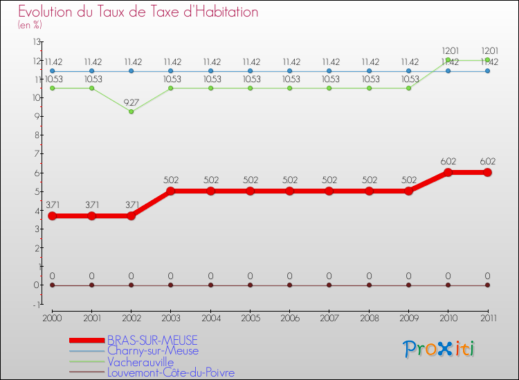 Evolution du taux de la taxe d'habitation pour BRAS-SUR-MEUSE et les communes proches Comparaison des taux de la taxe d'habitation pour BRAS-SUR-MEUSE et les communes voisines