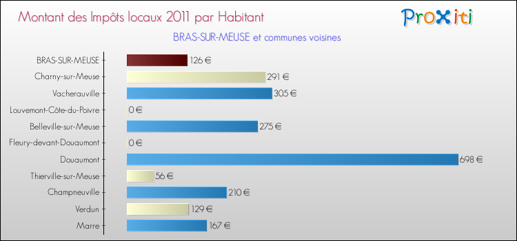 Montant des impôts locaux par Habitant pour BRAS-SUR-MEUSE et les communes proches Comparaison des impôts locaux par habitant pour BRAS-SUR-MEUSE et les communes voisines