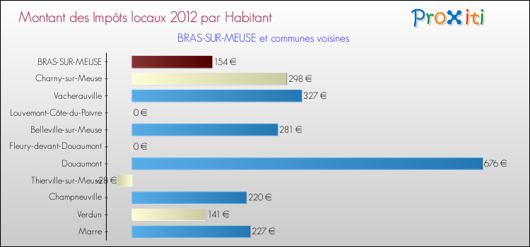 Montant des impôts locaux par Habitant pour BRAS-SUR-MEUSE et les communes proches Comparaison des impôts locaux par habitant pour BRAS-SUR-MEUSE et les communes voisines