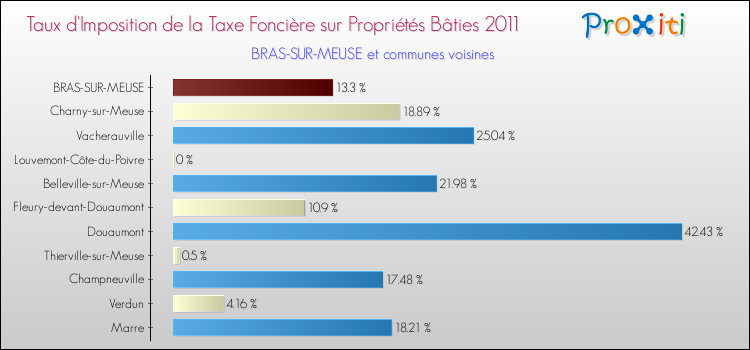 Taux d'imposition de la taxe foncière sur le bati 2011 pour BRAS-SUR-MEUSE et les communes proches Comparaison des taux d'imposition de la taxe foncière sur le bati 2011 pour BRAS-SUR-MEUSE et les communes voisines