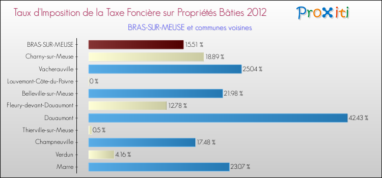 Taux d'imposition de la taxe foncière sur le bati 2012 pour BRAS-SUR-MEUSE et les communes proches Comparaison des taux d'imposition de la taxe foncière sur le bati 2012 pour BRAS-SUR-MEUSE et les communes voisines