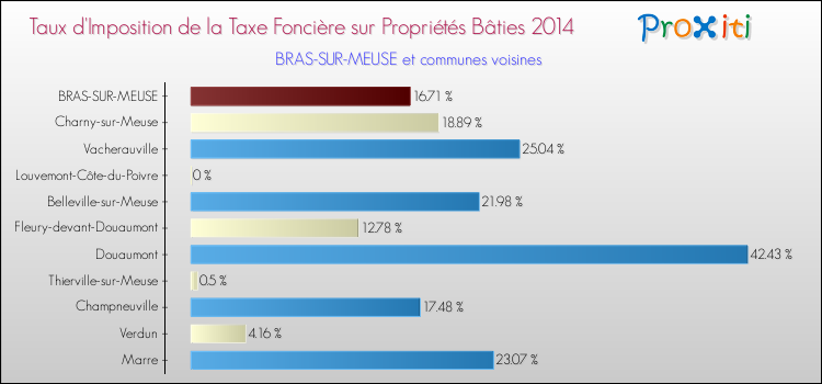 Taux d'imposition de la taxe foncière sur le bati 2014 pour BRAS-SUR-MEUSE et les communes proches Comparaison des taux d'imposition de la taxe foncière sur le bati 2014 pour BRAS-SUR-MEUSE et les communes voisines