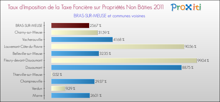 Taux d'imposition de la taxe foncière sur les immeubles et terrains non batis 2011 pour BRAS-SUR-MEUSE et les communes proches Comparaison des taux d'imposition de la taxe foncière sur les immeubles et terrains non batis 2011 pour BRAS-SUR-MEUSE et les communes voisines