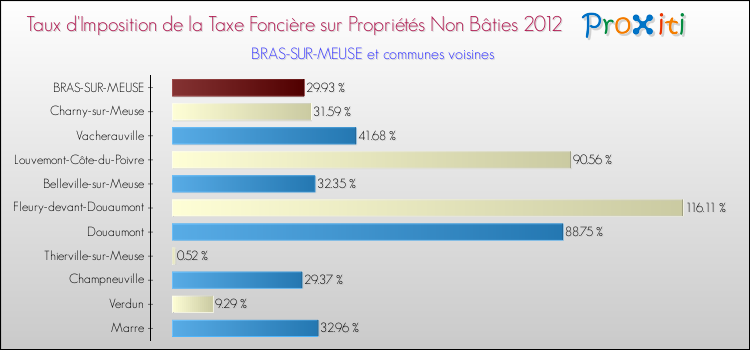 Taux d'imposition de la taxe foncière sur les immeubles et terrains non batis 2012 pour BRAS-SUR-MEUSE et les communes proches Comparaison des taux d'imposition de la taxe foncière sur les immeubles et terrains non batis 2012 pour BRAS-SUR-MEUSE et les communes voisines