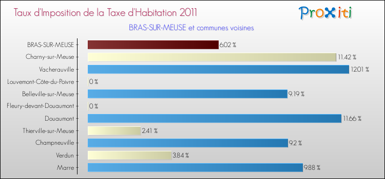 Taux d'imposition de la taxe d'habitation 2011 pour BRAS-SUR-MEUSE et les communes proches Comparaison des taux d'imposition de la taxe d'habitation 2011 pour BRAS-SUR-MEUSE et les communes voisines