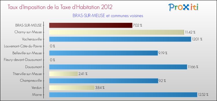 Taux d'imposition de la taxe d'habitation 2012 pour BRAS-SUR-MEUSE et les communes proches Comparaison des taux d'imposition de la taxe d'habitation 2012 pour BRAS-SUR-MEUSE et les communes voisines