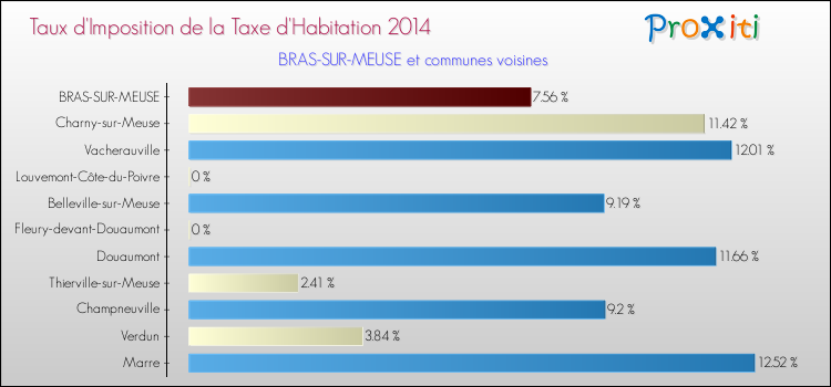 Taux d'imposition de la taxe d'habitation 2014 pour BRAS-SUR-MEUSE et les communes proches Comparaison des taux d'imposition de la taxe d'habitation 2014 pour BRAS-SUR-MEUSE et les communes voisines