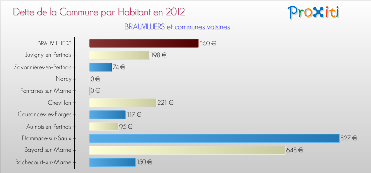 Dette par habitant de la commune en 2012 pour BRAUVILLIERS et les communes proches Comparaison de la dette par habitant de la commune en 2012 pour BRAUVILLIERS et les communes voisines