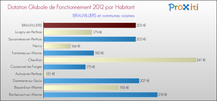 Montant des dotations globales de fonctionnement DGF par Habitant pour BRAUVILLIERS et les communes proches Comparaison des des dotations globales de fonctionnement DGF par habitant pour BRAUVILLIERS et les communes voisines