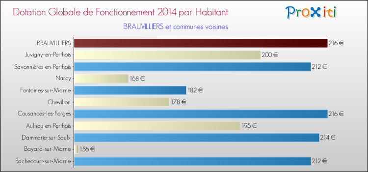 Montant des dotations globales de fonctionnement DGF par Habitant pour BRAUVILLIERS et les communes proches en 2014. Comparaison des des dotations globales de fonctionnement DGF par habitant pour BRAUVILLIERS et les communes voisines en 2014.