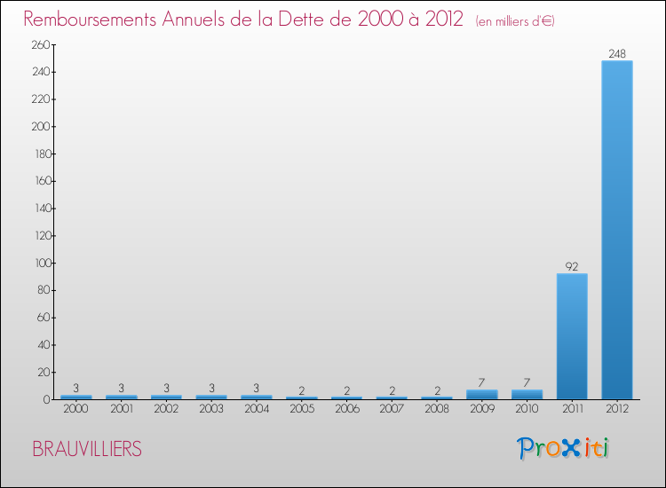 Evolution de l'annuité de la dette pour la commune de BRAUVILLIERS de 2000 à 2012 Annuités de la dette pour BRAUVILLIERS de 2000 à 2012