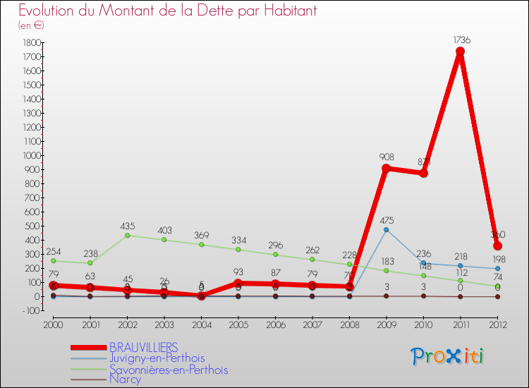 Evolution de la dette par habitant pour la commune de BRAUVILLIERS et les communes proches de 2000 à 2012 Comparaison de la dette par habitant pour BRAUVILLIERS et les communes voisines de 2000 à 2012