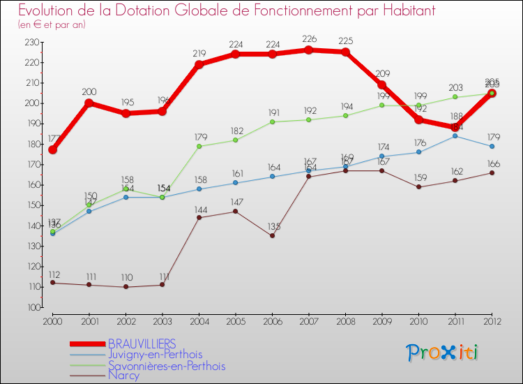 Evolution et montant de la dotation globale de fonctionnement par Habitant pour BRAUVILLIERS et les communes proches Comparaison des dotations globales de fonctionnement par habitant pour BRAUVILLIERS et les communes voisines