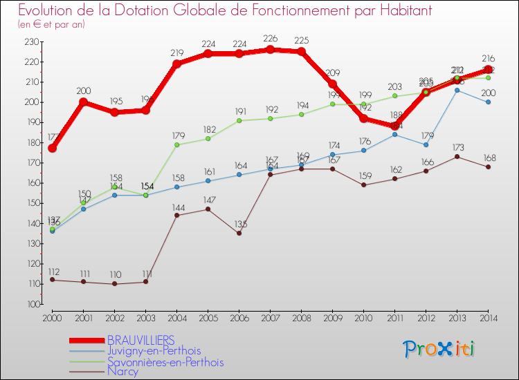 Evolution et montant de la dotation globale de fonctionnement par Habitant pour BRAUVILLIERS et les communes proches de 2000 à 2014. Comparaison des dotations globales de fonctionnement par habitant pour BRAUVILLIERS et les communes voisines de 2000 à 2014.
