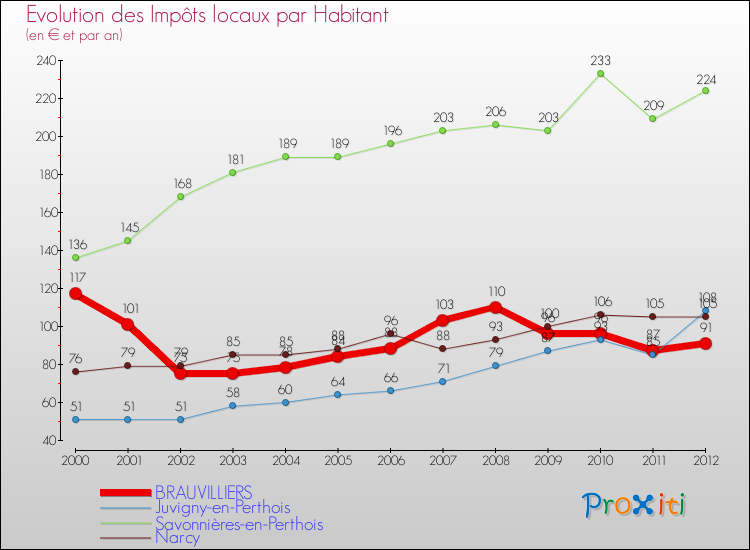 Evolution et montant des impôts locaux par Habitant pour BRAUVILLIERS et les communes proches Comparaison des impôts locaux par habitant pour BRAUVILLIERS et les communes voisines