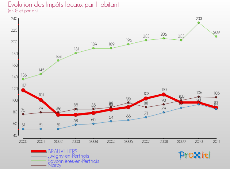 Evolution et montant des impôts locaux par Habitant pour BRAUVILLIERS et les communes proches Comparaison des impôts locaux par habitant pour BRAUVILLIERS et les communes voisines