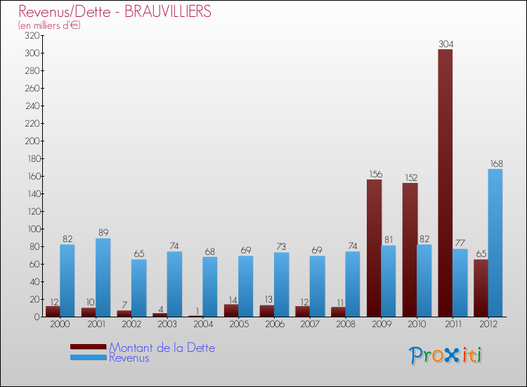 Evolution comparée de la dette et des revenus pour la commune de BRAUVILLIERS de 2000 à 2012 Comparaison de la dette et des revenus pour BRAUVILLIERS de 2000 à 2012