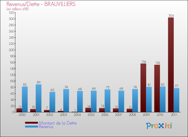 Evolution comparée de la dette et des revenus pour la commune de BRAUVILLIERS de 2000 à 2011 Comparaison de la dette et des revenus pour BRAUVILLIERS de 2000 à 2011