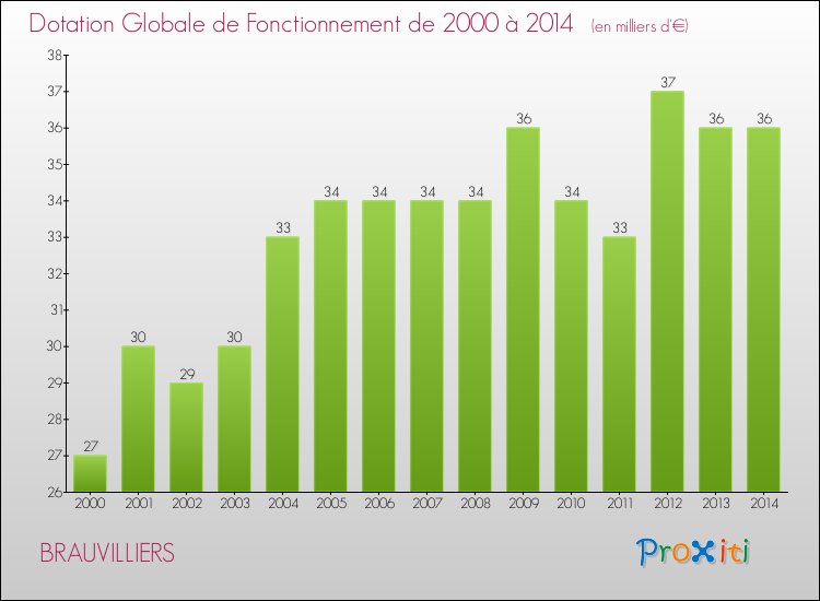 Evolution du montant de la Dotation Globale de Fonctionnement pour la commune de BRAUVILLIERS de 2000 à 2014 Evolution du montant de la Dotation Globale de Fonctionnement pour BRAUVILLIERS de 2000 à 2014