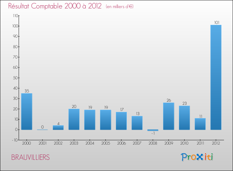 Evolution du résultat comptable pour la commune de BRAUVILLIERS de 2000 à 2012 Evolution du résultat comptable pour BRAUVILLIERS de 2000 à 2012